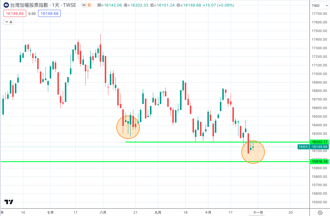 加權指數盤勢分析/操作策略-20231030 – 韭菜工程師投資交易筆記