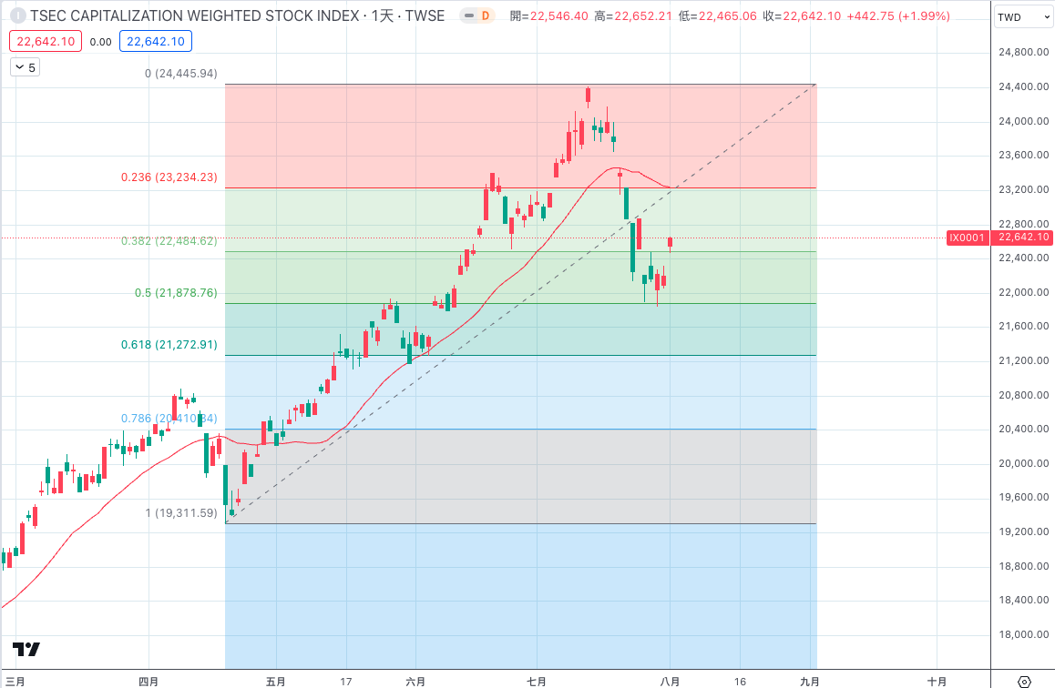 加權指數盤勢分析/操作策略-20240801 – 韭菜工程師投資交易筆記