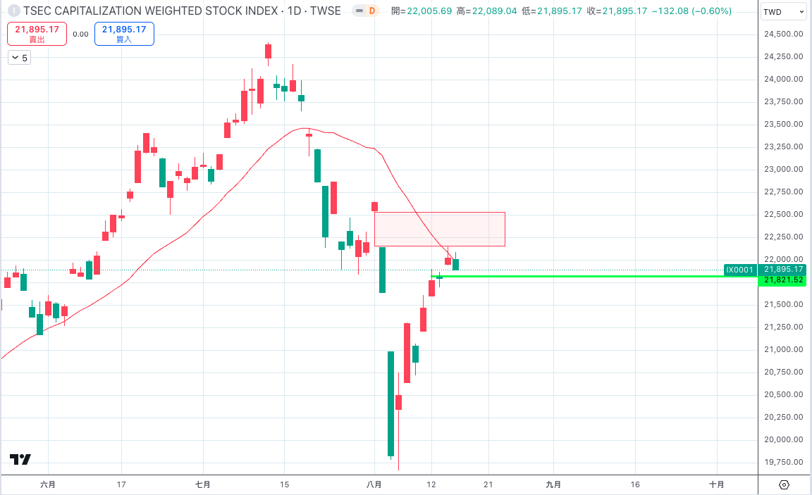 加權指數盤勢分析/操作策略-20240815 – 韭菜工程師投資交易筆記